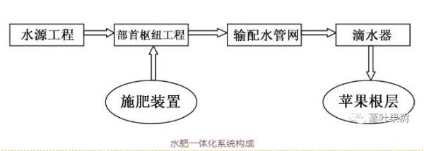专家各方位支招水肥一体化管理